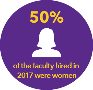 50% of the faculty hired in 2017 were women